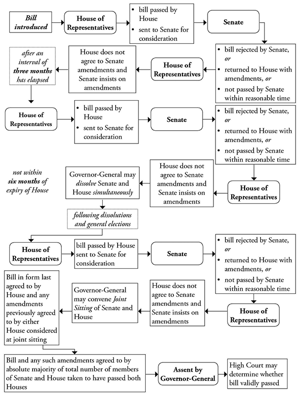 Diagram of disagreement between the Houses